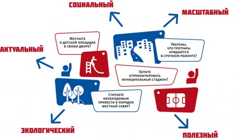 Конкурс проектов инициативного бюджетирования